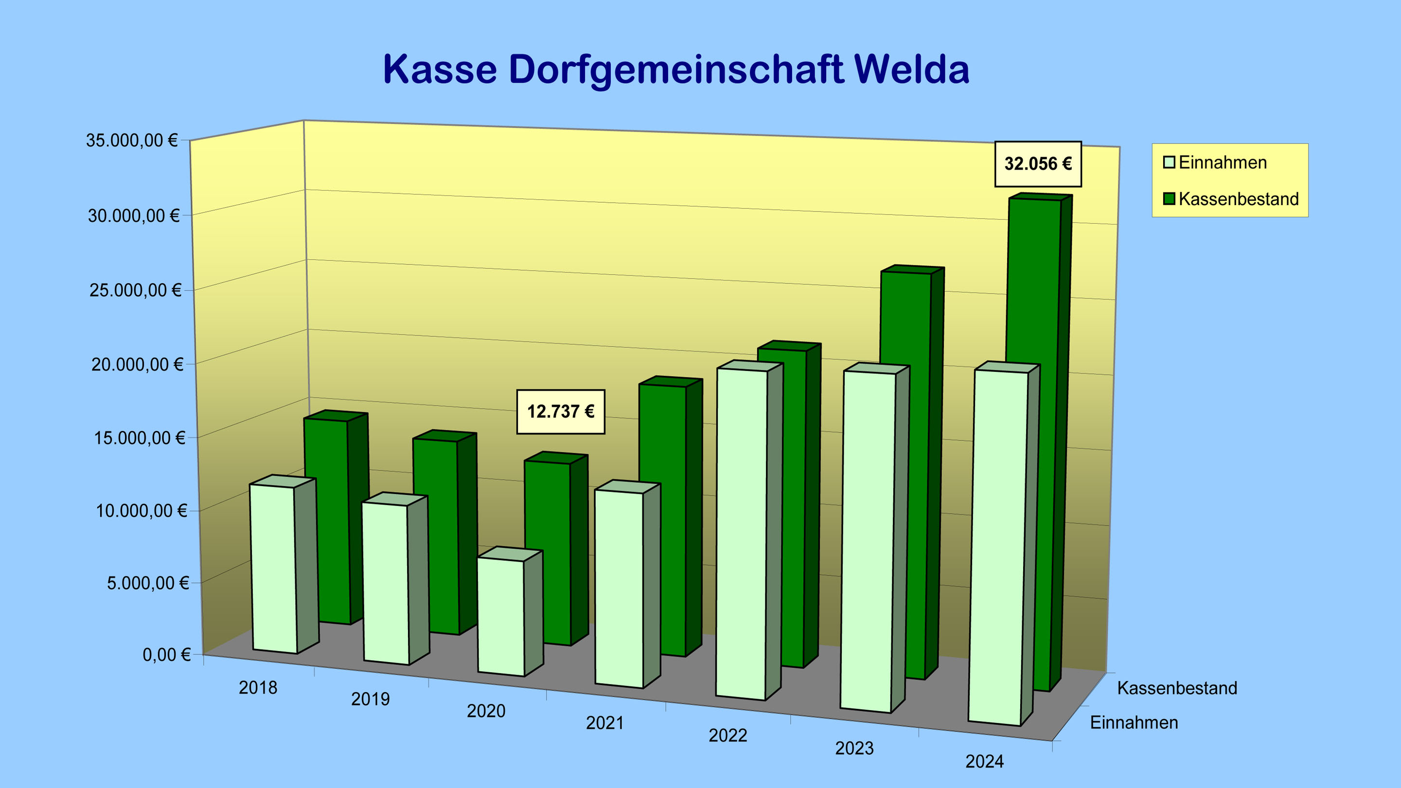 Der Kassenbestand der Dorfgemeinschaft Welda hat sich mehr als verdoppelt